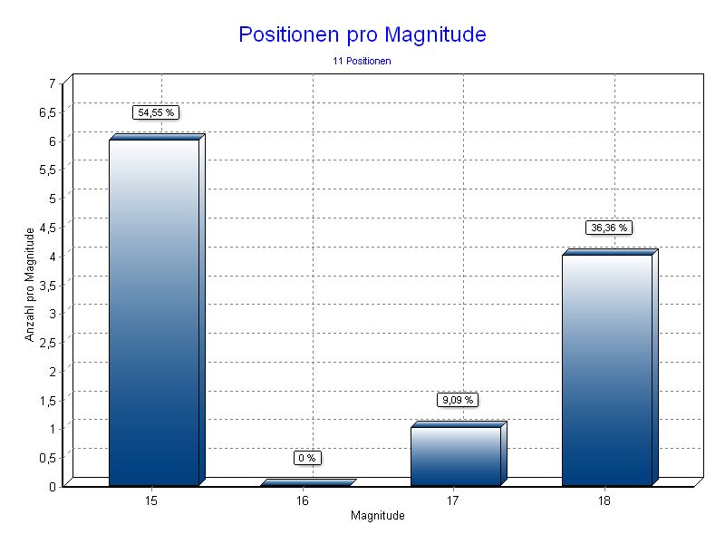 Positionen pro Magnitude